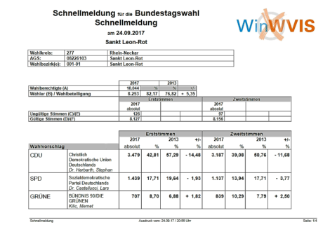 Sie hatten die Wahl. Vorläufiges Ergebnis für St. Leon-Rot