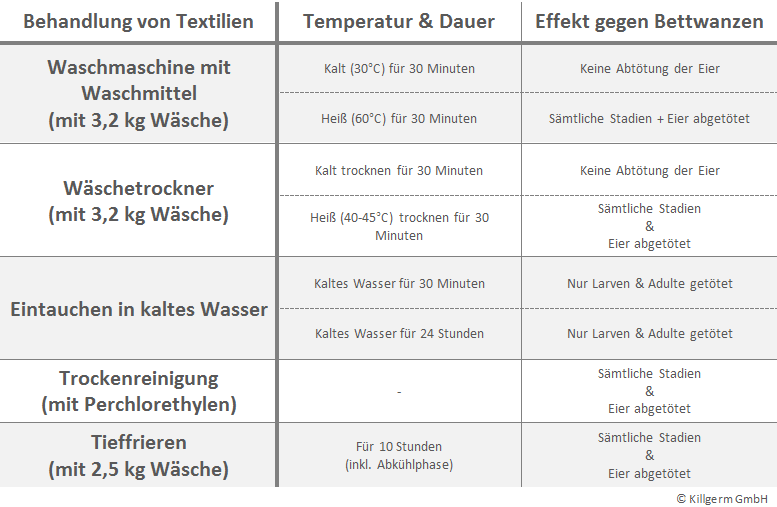 Behandlung von Textilien