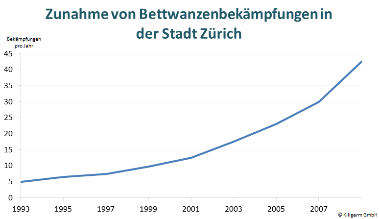 Entwicklung Bettwanzenbekämpfung Zürich