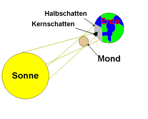 Enstehung einer Sonnenfinsternis - common wikipedia