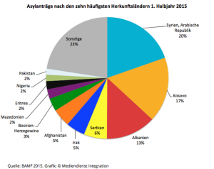 csm_Asylantraege_1_Halbjahr_2015_75e0a96467