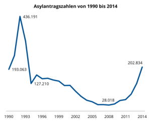 csm_Asylantragszahlen_bis_2014_d832653a44