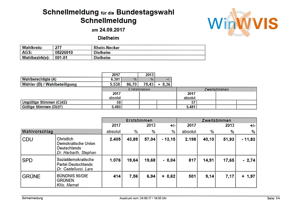 Sie hatten die Wahl. Ergebnisse aus Dielheim