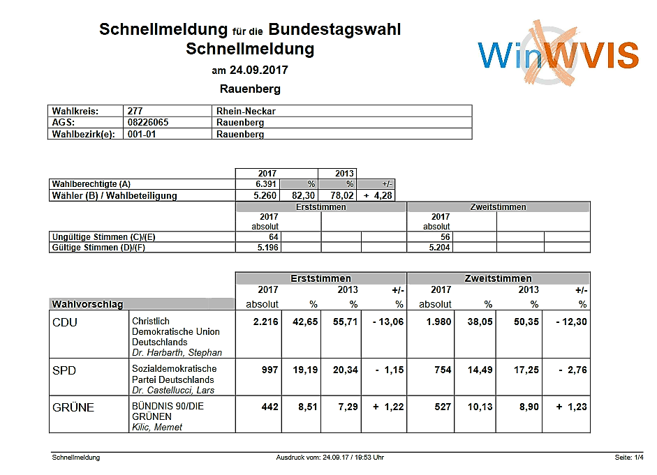 Sie hatten die Wahl. Erste vorläufige Ergebnisse aus Rauenberg