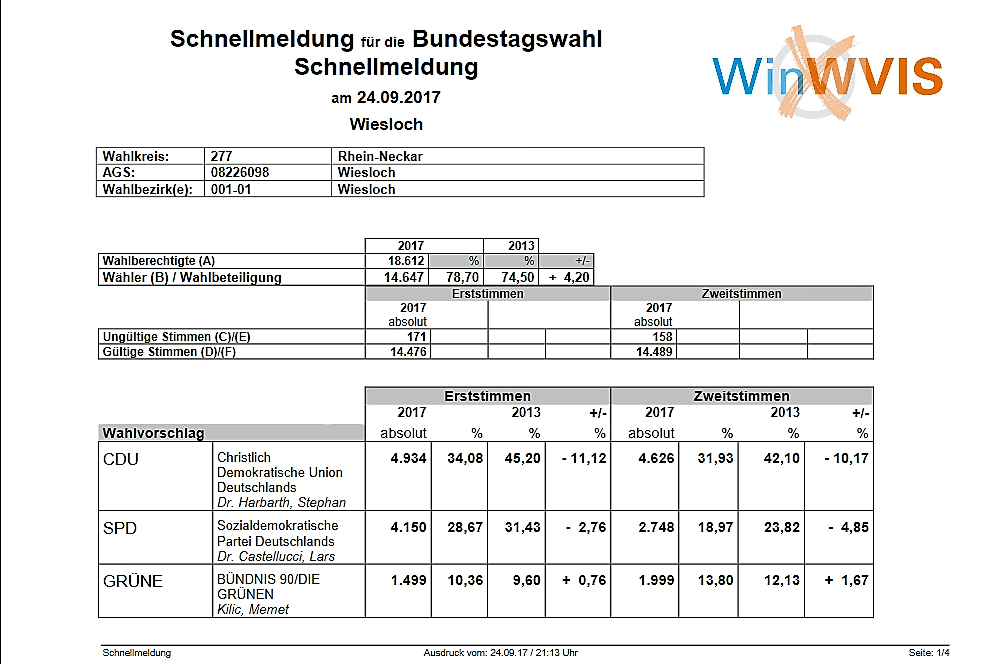 Sie hatten die Wahl. Vorläufiges Endergebnis für Wiesloch (277)