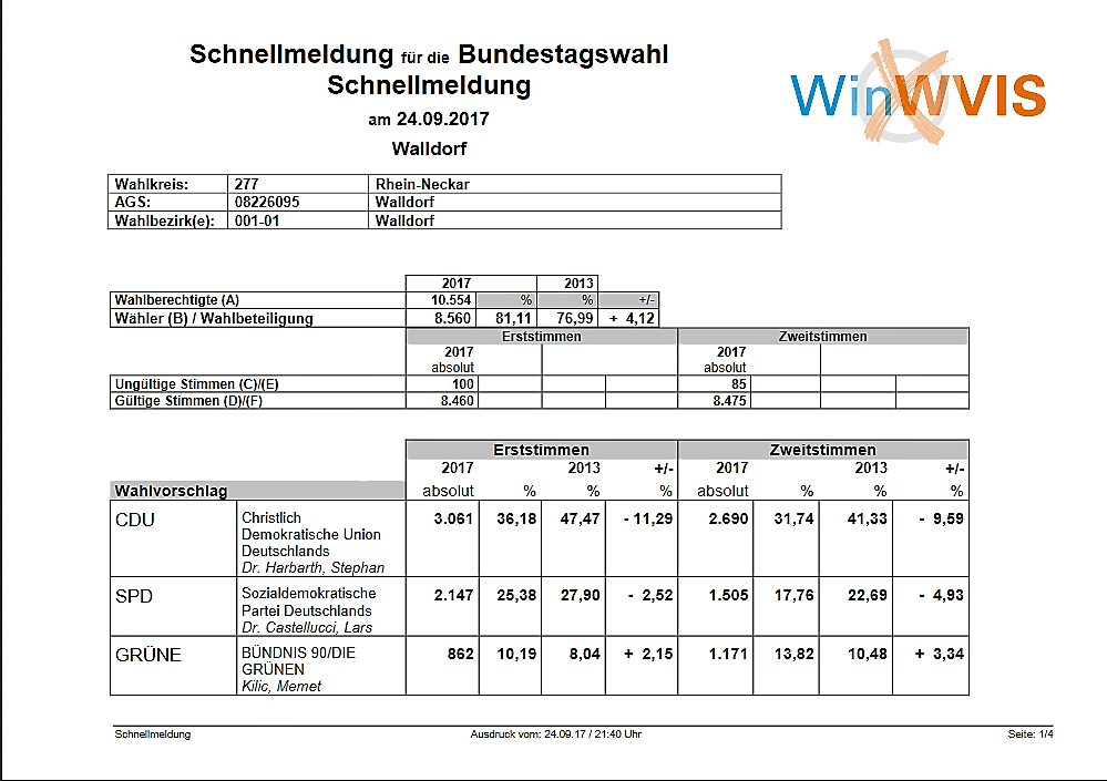 Sie hatten die Wahl. Vorläufiges Endergebnis für Walldorf (277)