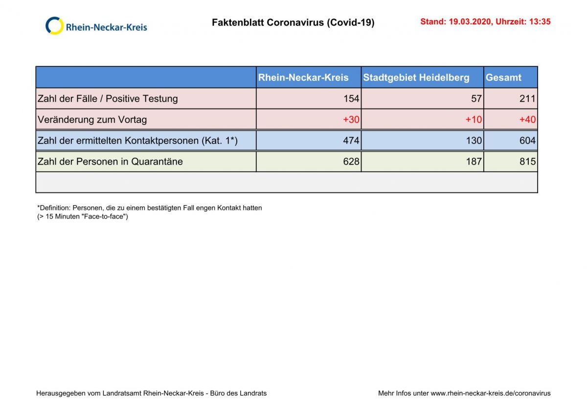 Faktenblatt Coronavirus von heute, 19. März: Fallzahlen +23% gegenüber gestern