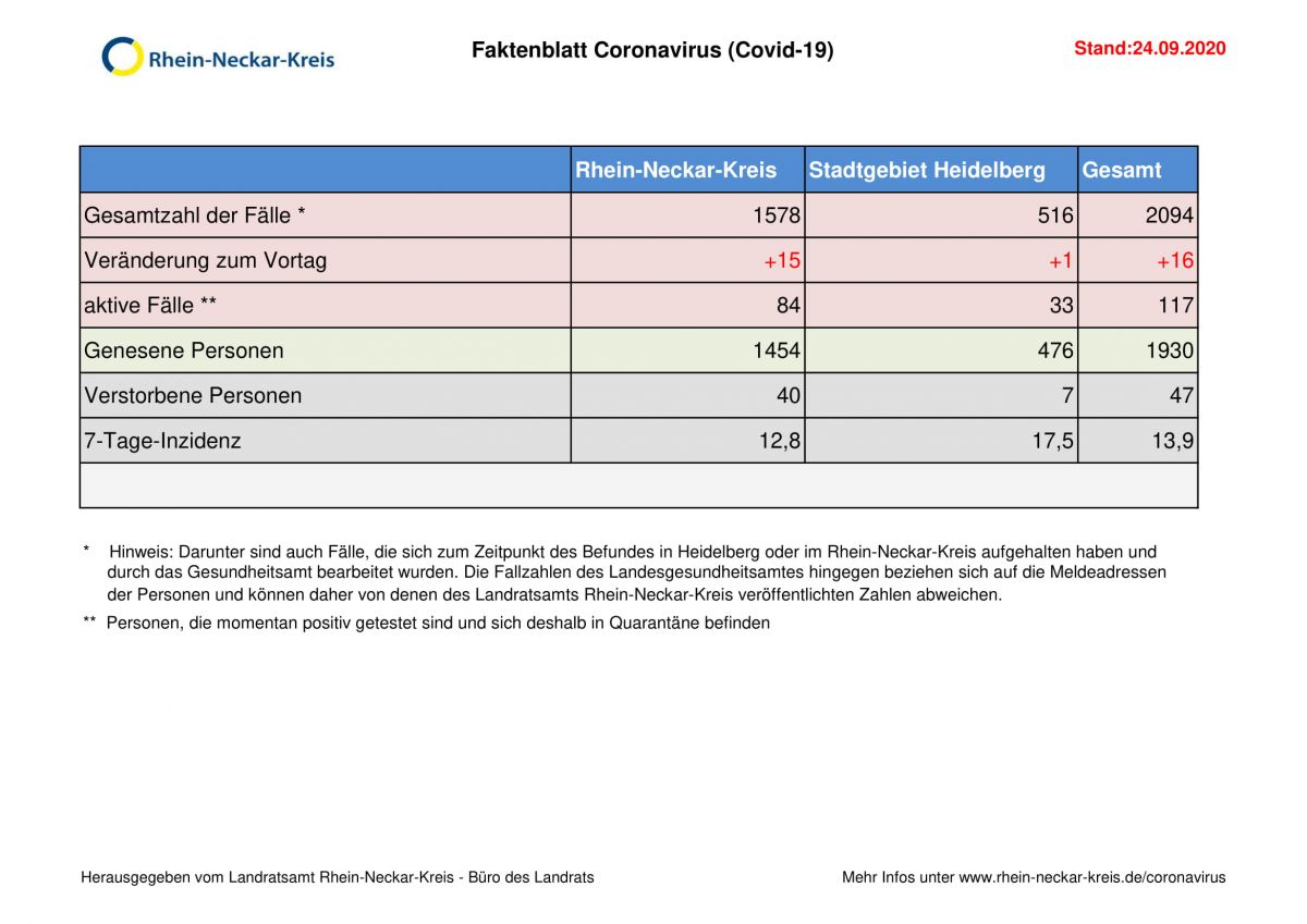 Faktenblatt vom 24.09.2020 – Coronavirus
