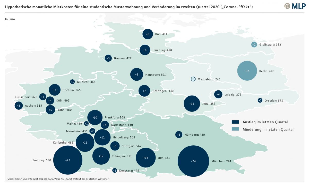 MLP Studentenwohnreport 2020 – Weniger Einkommen, mehr Kosten