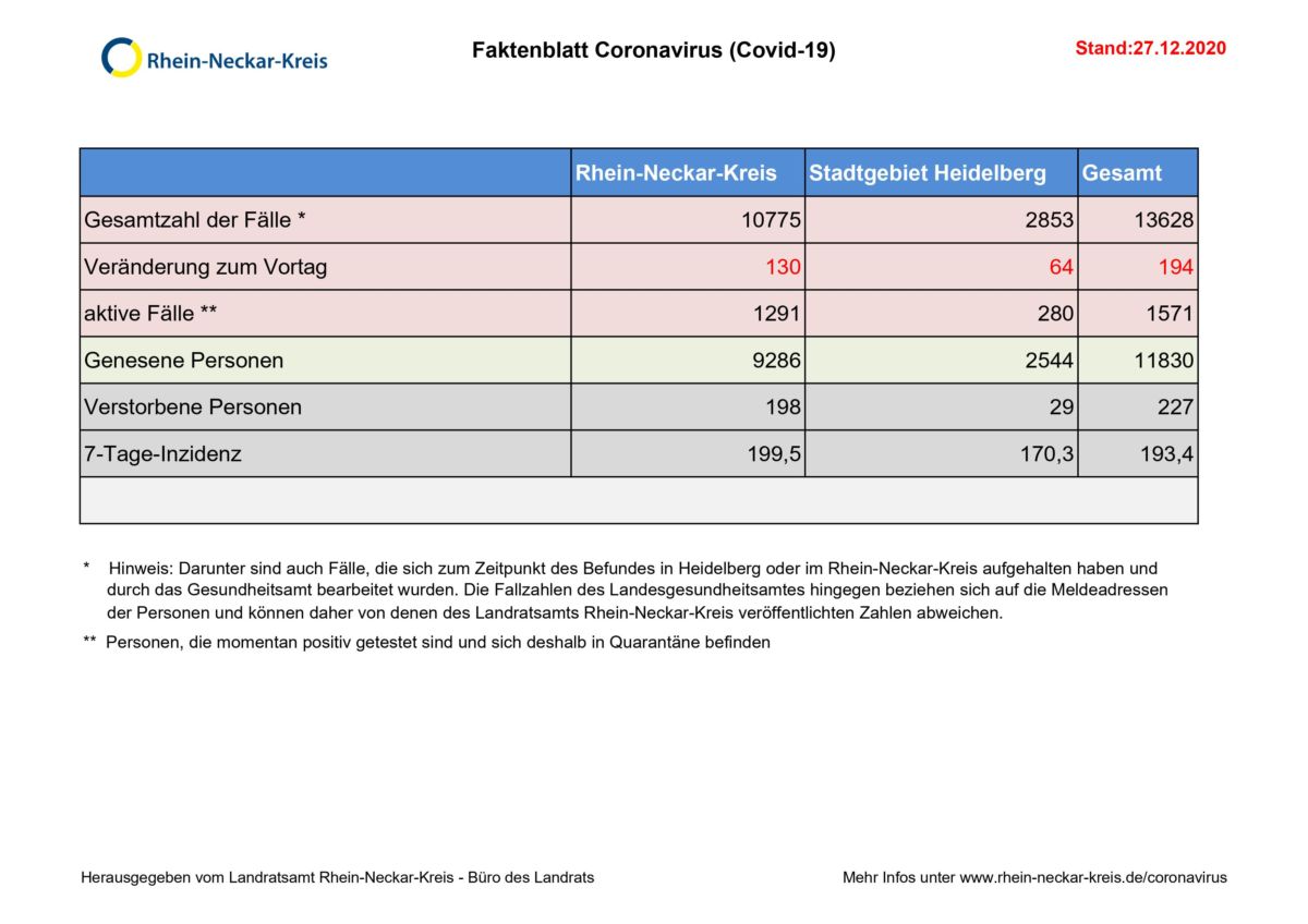 Aktuelle Corona-Zahlen in Heidelberg und im Rhein-Neckar-Kreis