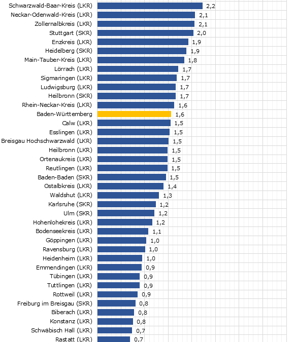 Unternehmensinsolvenzen steigen in Baden-Württemberg